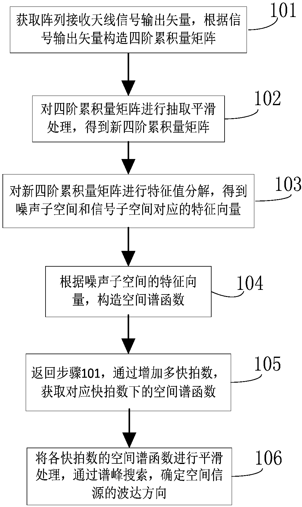 Multiple source (Direction of arrival) DOA estimation method