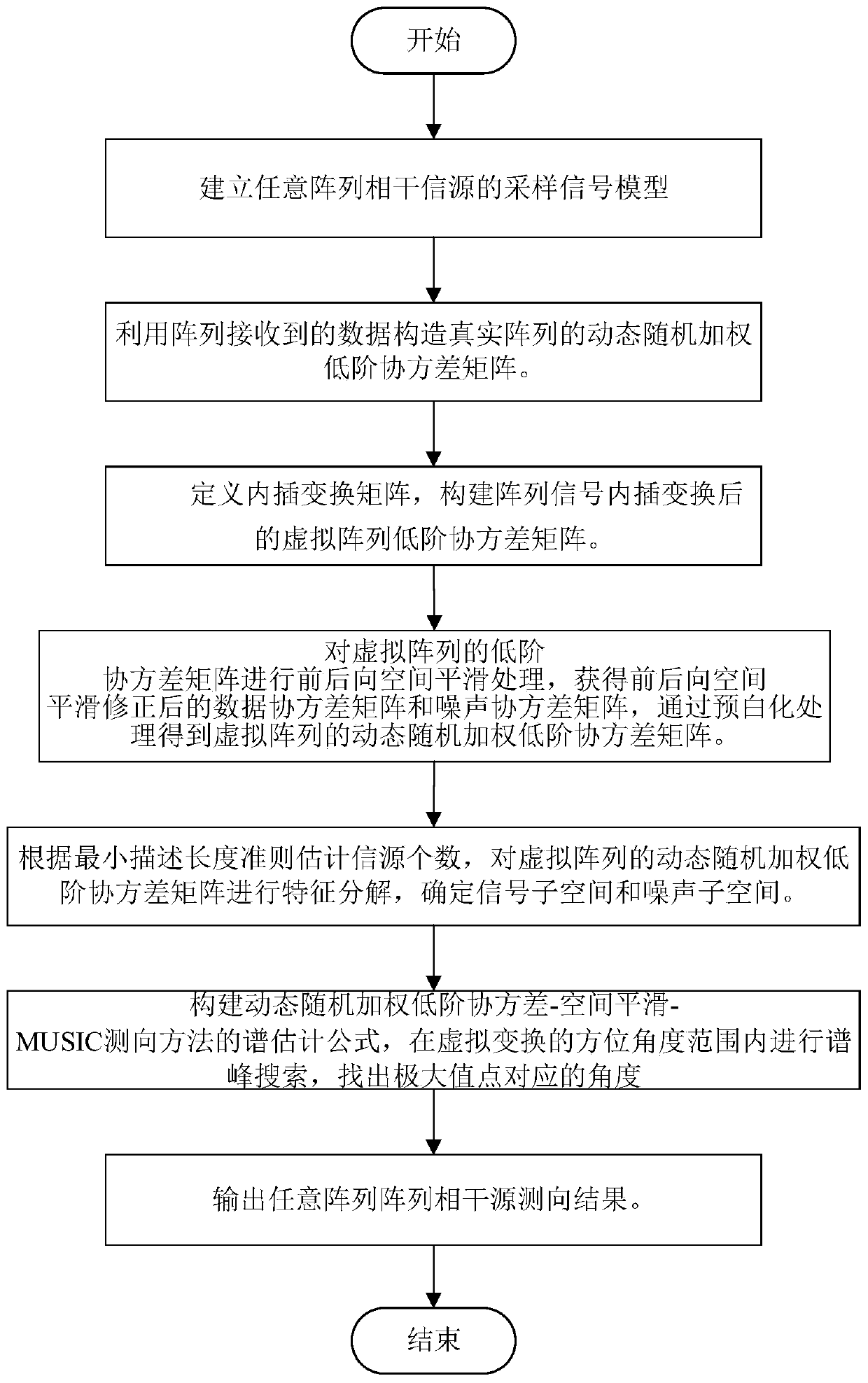 Arbitrary array coherent source direction finding method under impact noise