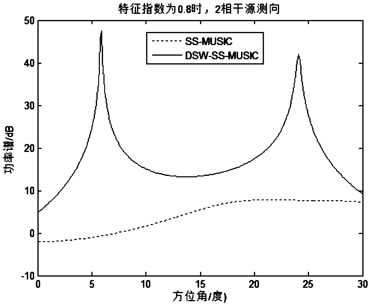 Arbitrary array coherent source direction finding method under impact noise