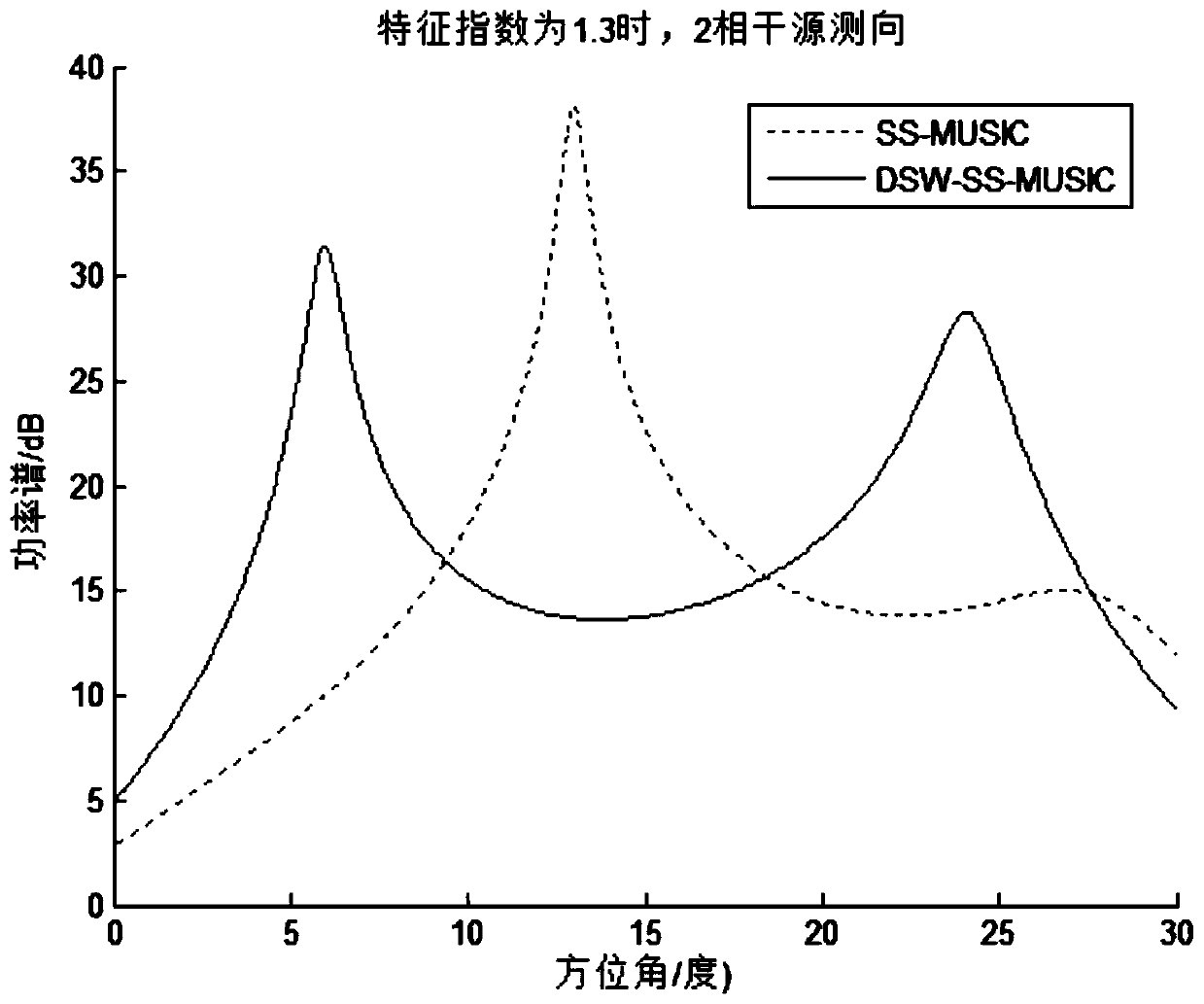 Arbitrary array coherent source direction finding method under impact noise