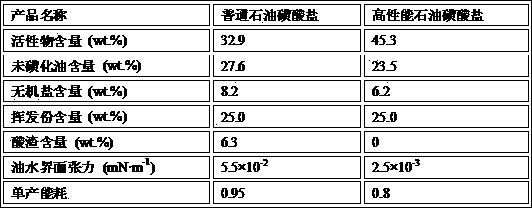 Mahogany petroleum sulfonate preparation method for oil exploitation