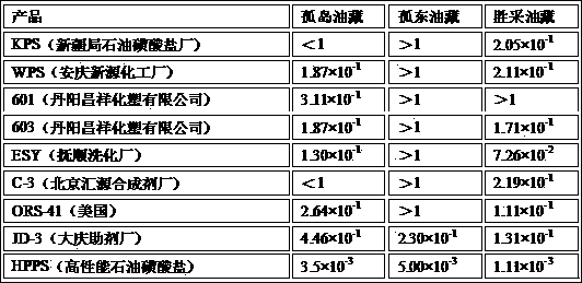 Mahogany petroleum sulfonate preparation method for oil exploitation