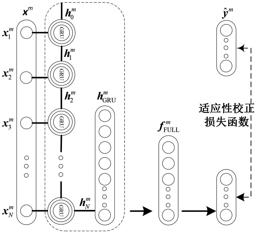 A Fault Diagnosis Method with Noisy Labels Based on Recurrent Neural Networks