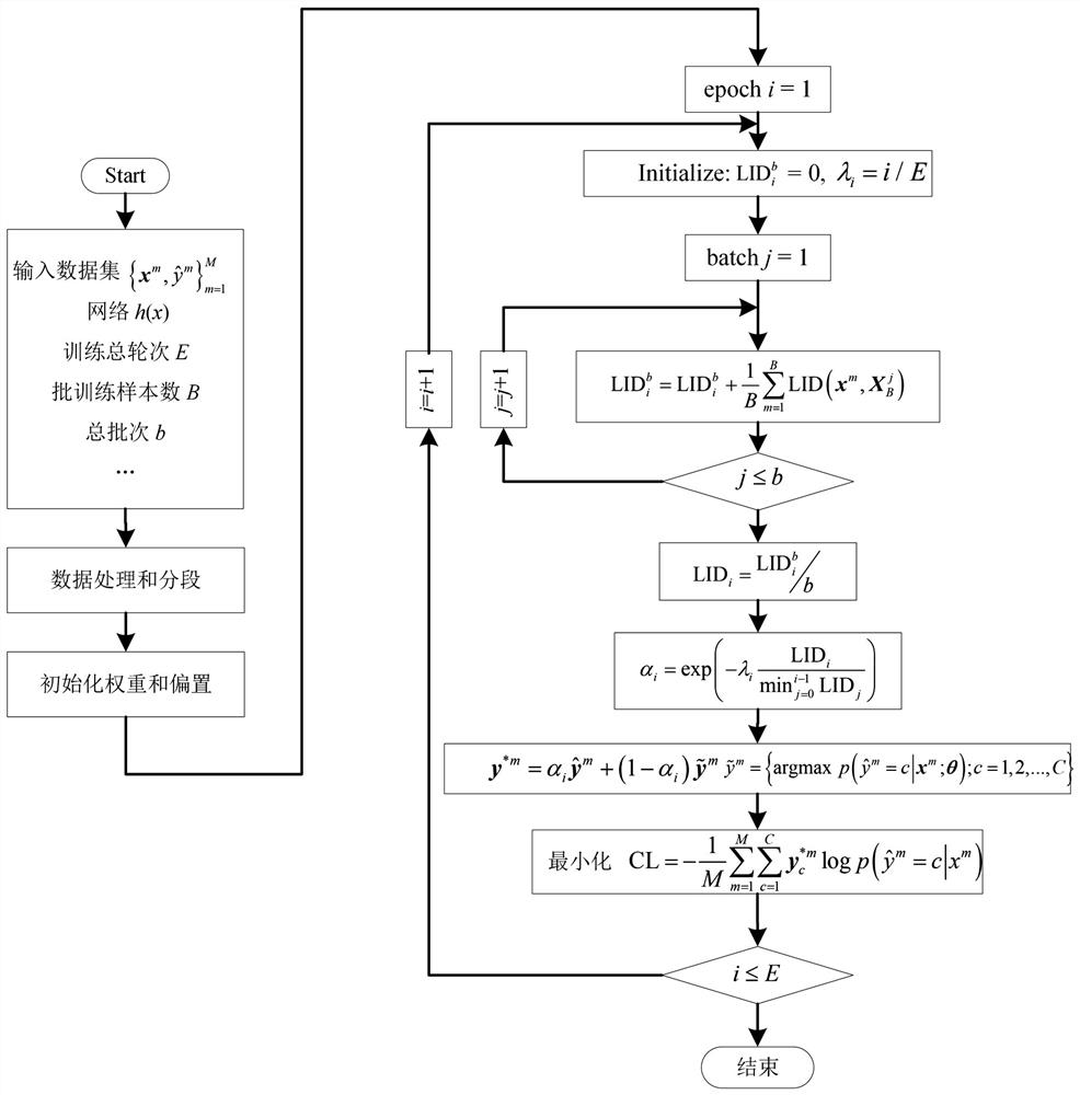 A Fault Diagnosis Method with Noisy Labels Based on Recurrent Neural Networks