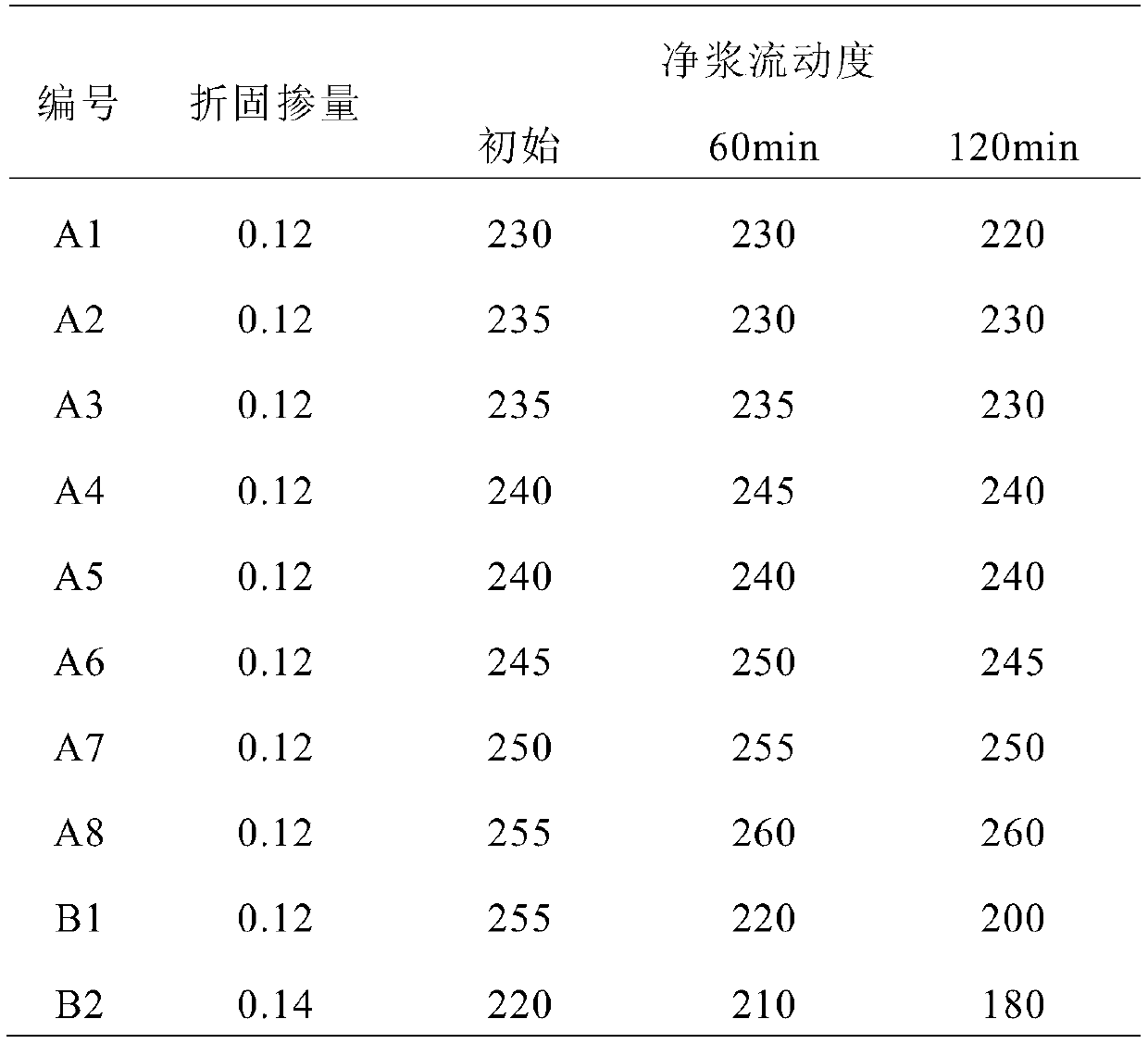 Polycarboxylate water reducer with modified sugar side chain structure and preparation method thereof