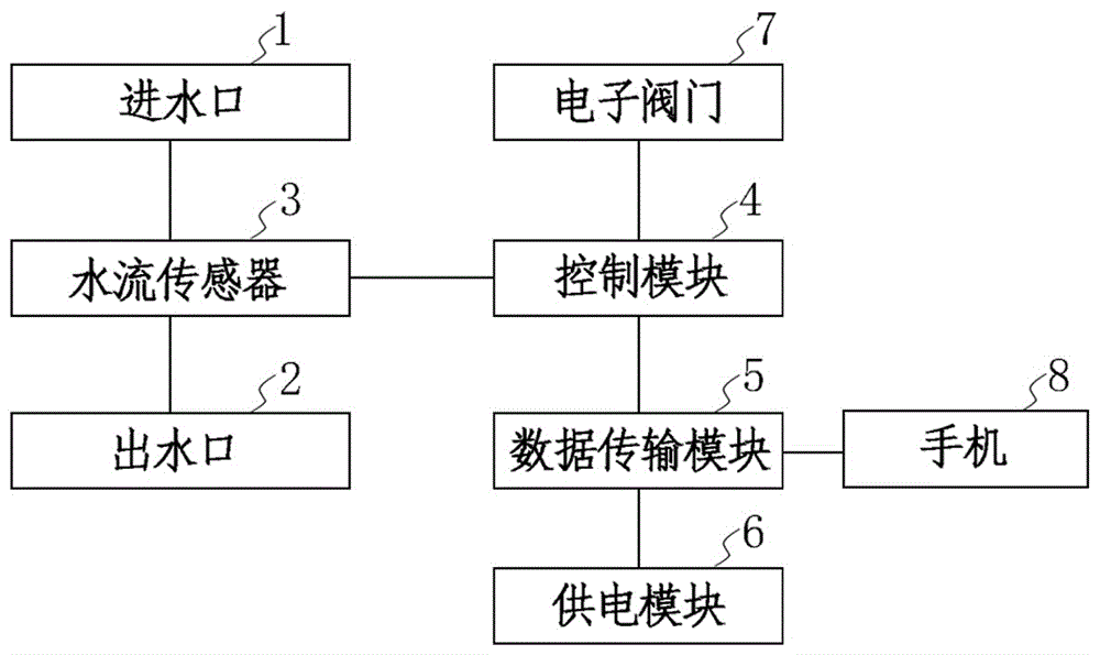 Intelligent external water control device and working method thereof