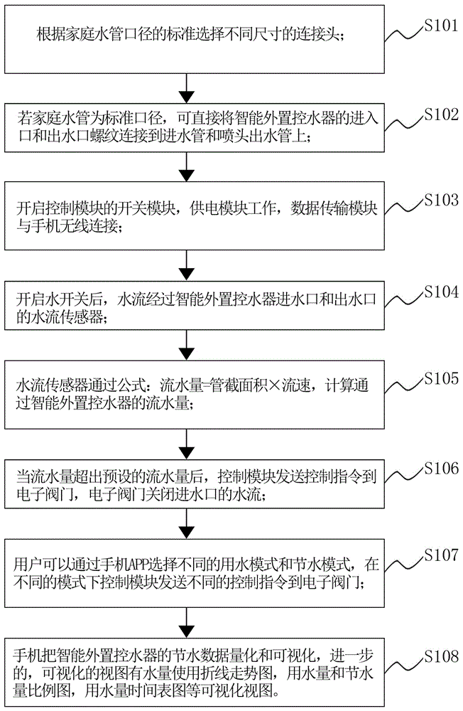 Intelligent external water control device and working method thereof