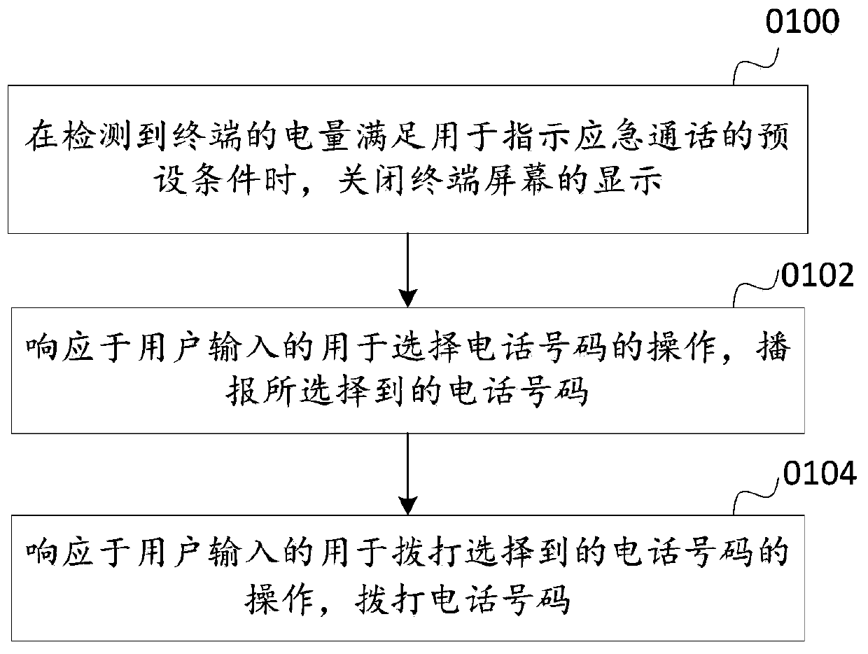 A terminal emergency phone dialing method and its device, terminal