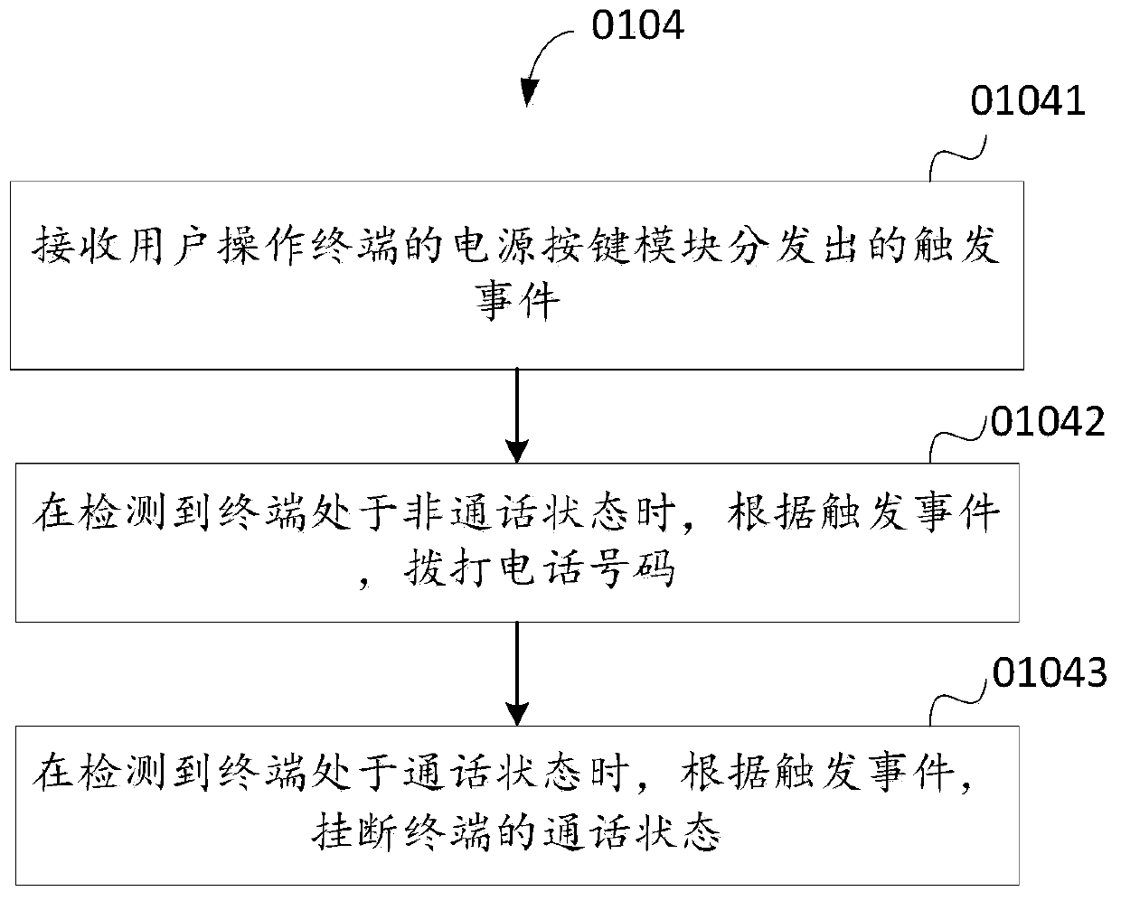 A terminal emergency phone dialing method and its device, terminal