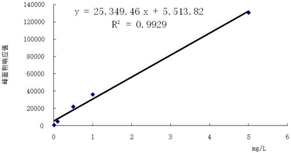 Method for simultaneously detecting residual quantities of oxamyl and oxamyl oxime in vegetable/fruits