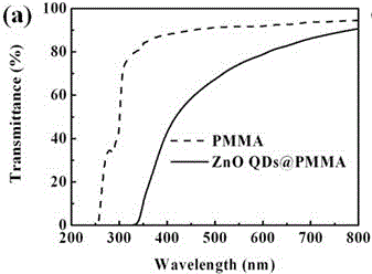 Ultraviolet adsorption visible and transparent organic glass based on ZnO quantum dot and preparation thereof