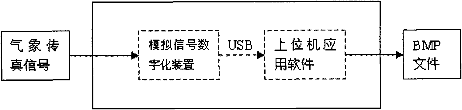 Digitizing method of weather facsimile signals