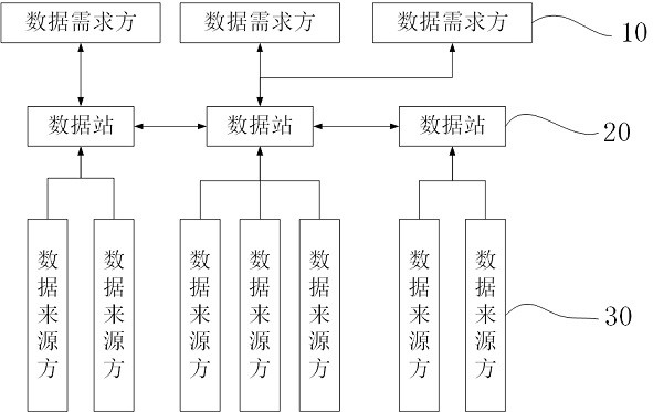 Agricultural data trusted circulation platform based on data model