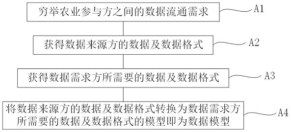 Agricultural data trusted circulation platform based on data model