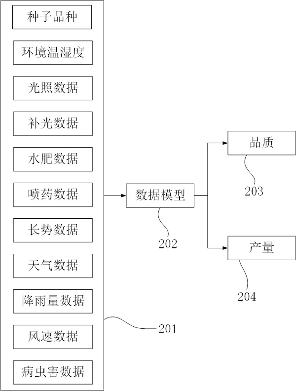 Agricultural data trusted circulation platform based on data model