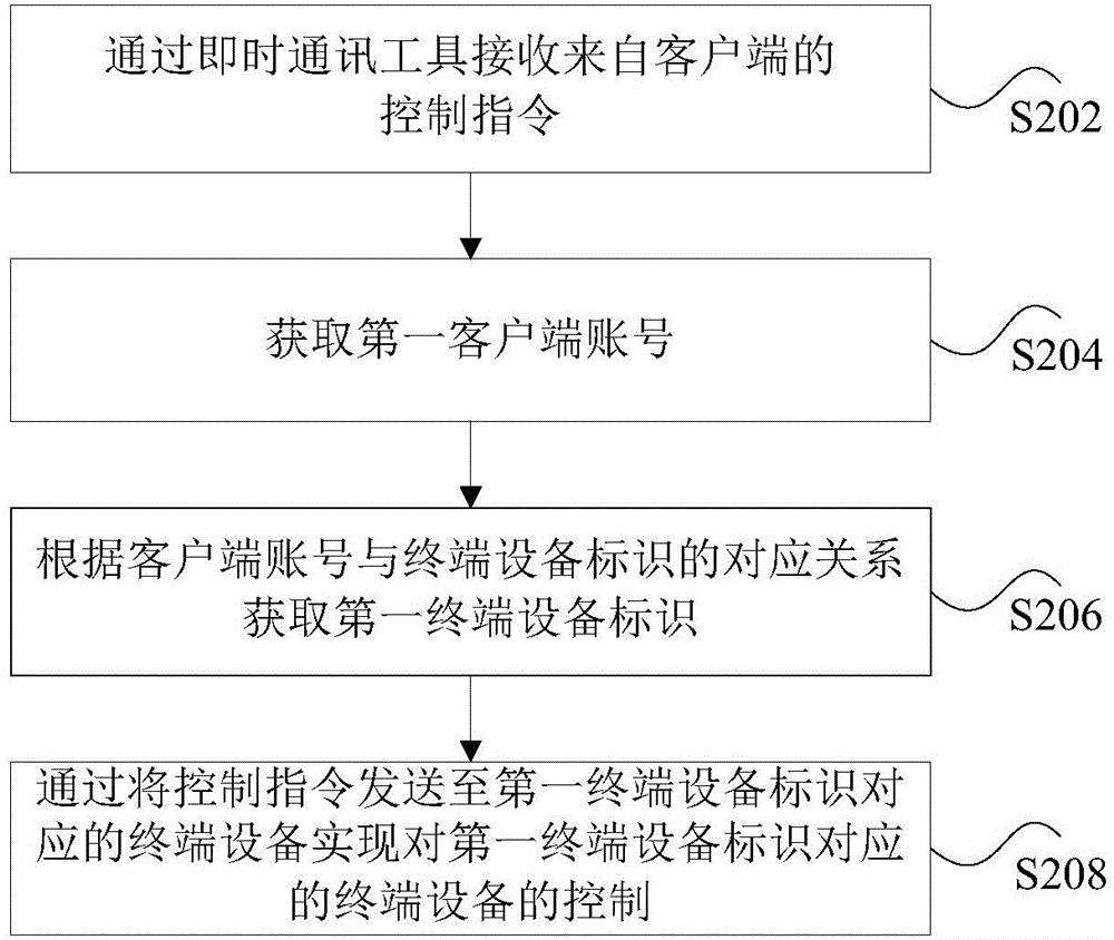 Remote control method, remote control device and remote control system of terminal equipment