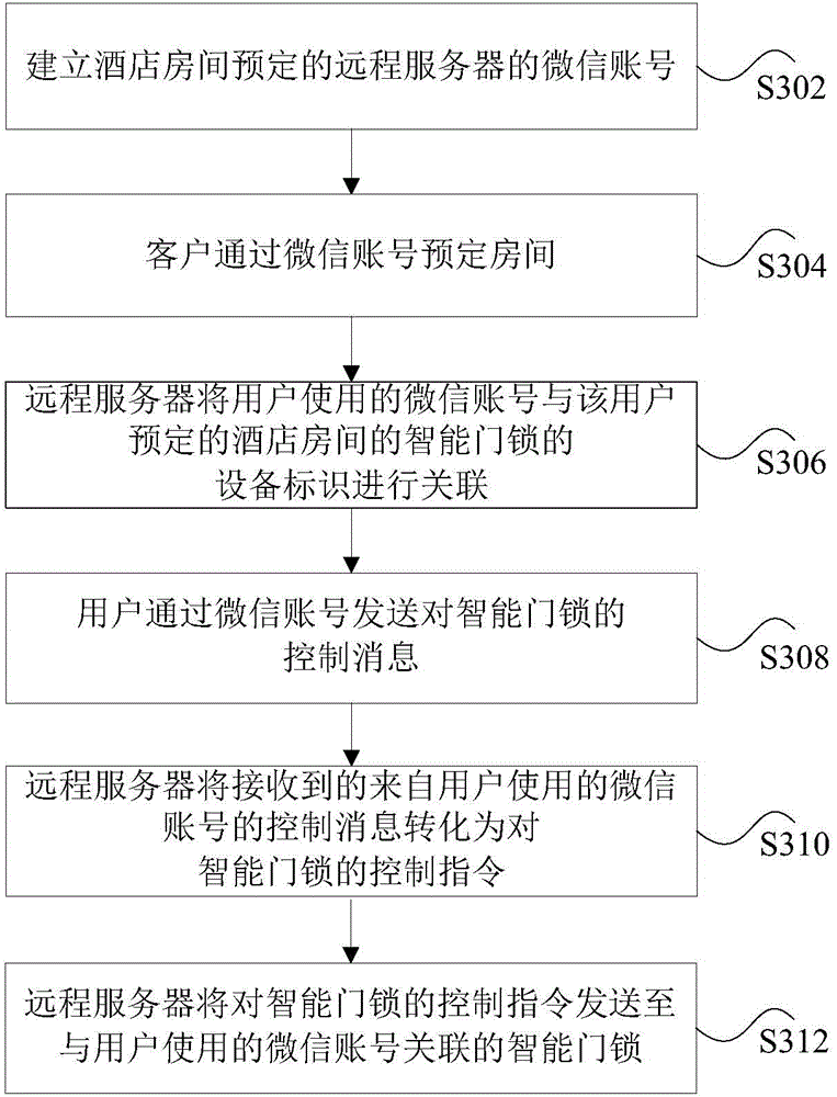 Remote control method, remote control device and remote control system of terminal equipment