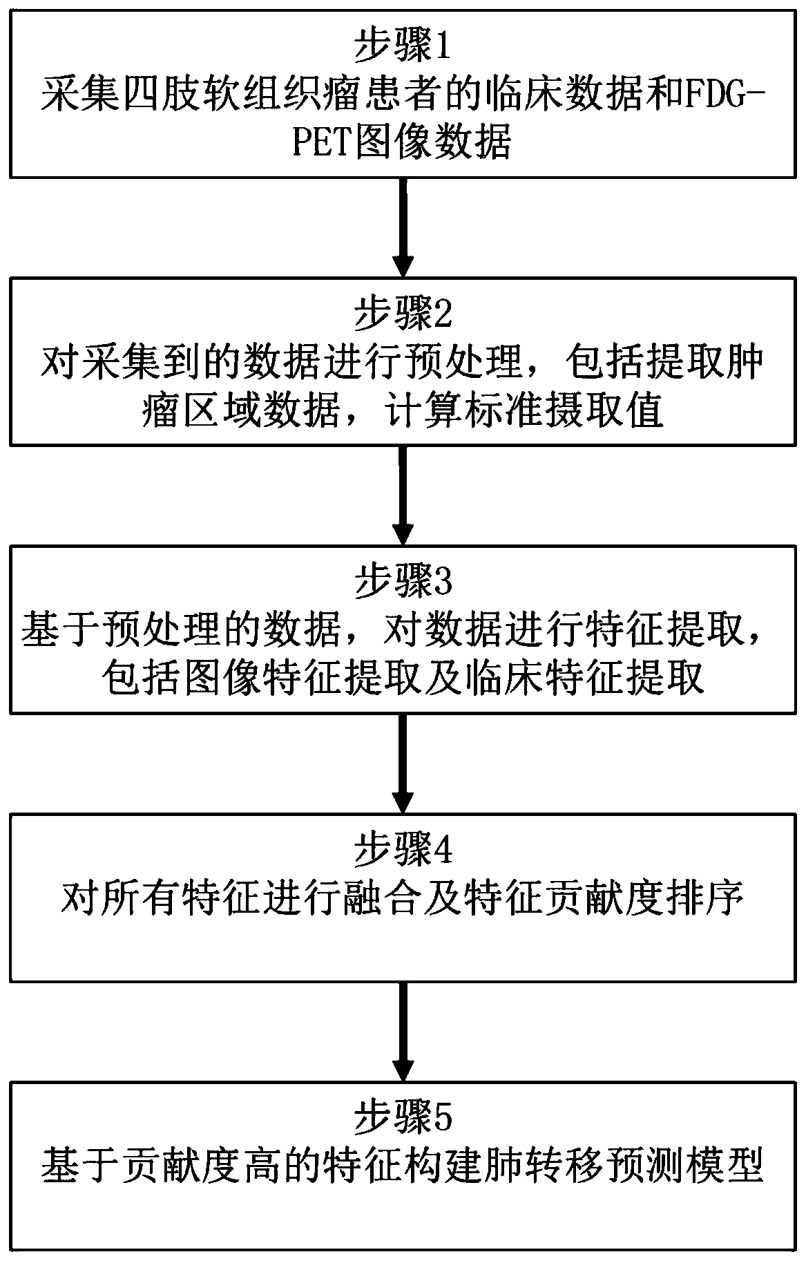 Lung metastasis prediction method for patients with limb soft tissue sarcoma