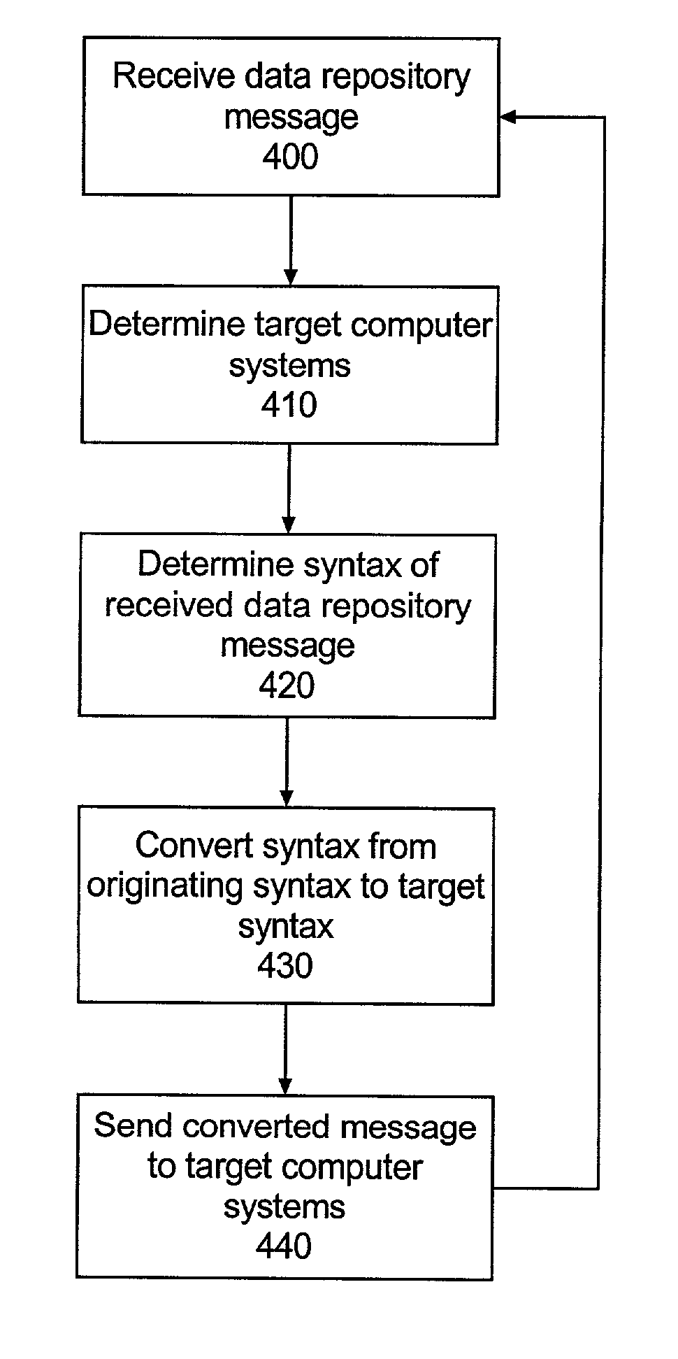 Method and system for routing data repository messages between computing devices