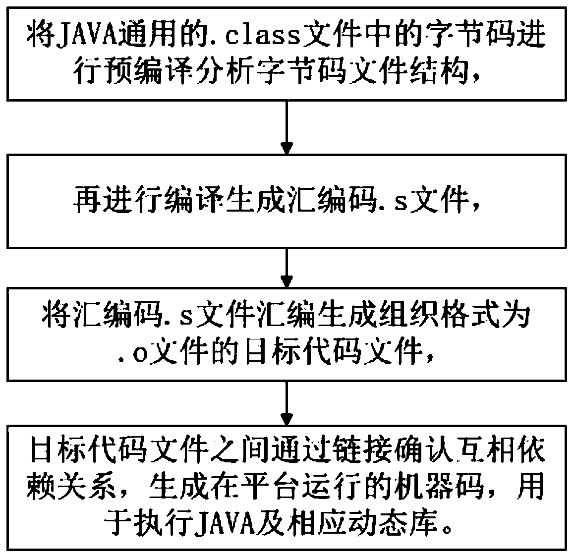 Method for optimizing operation of JAVA on platform