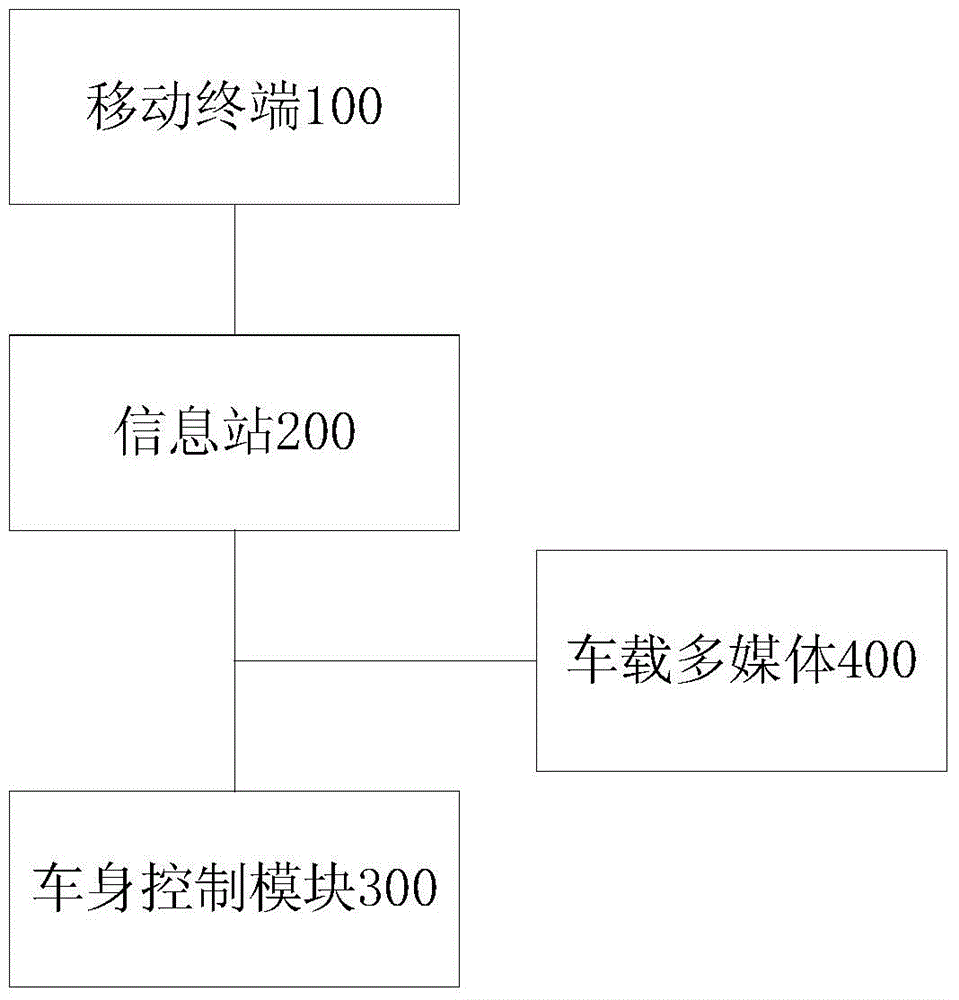 Control system and method for glass of vehicle window