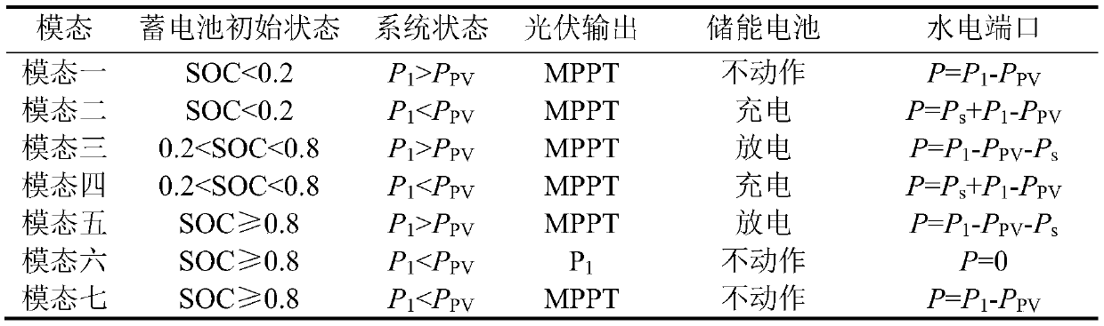 Multi-mode coordinated control strategy of multi-port energy router