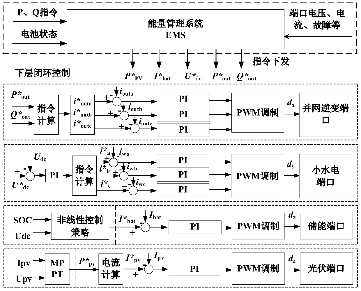 Multi-mode coordinated control strategy of multi-port energy router