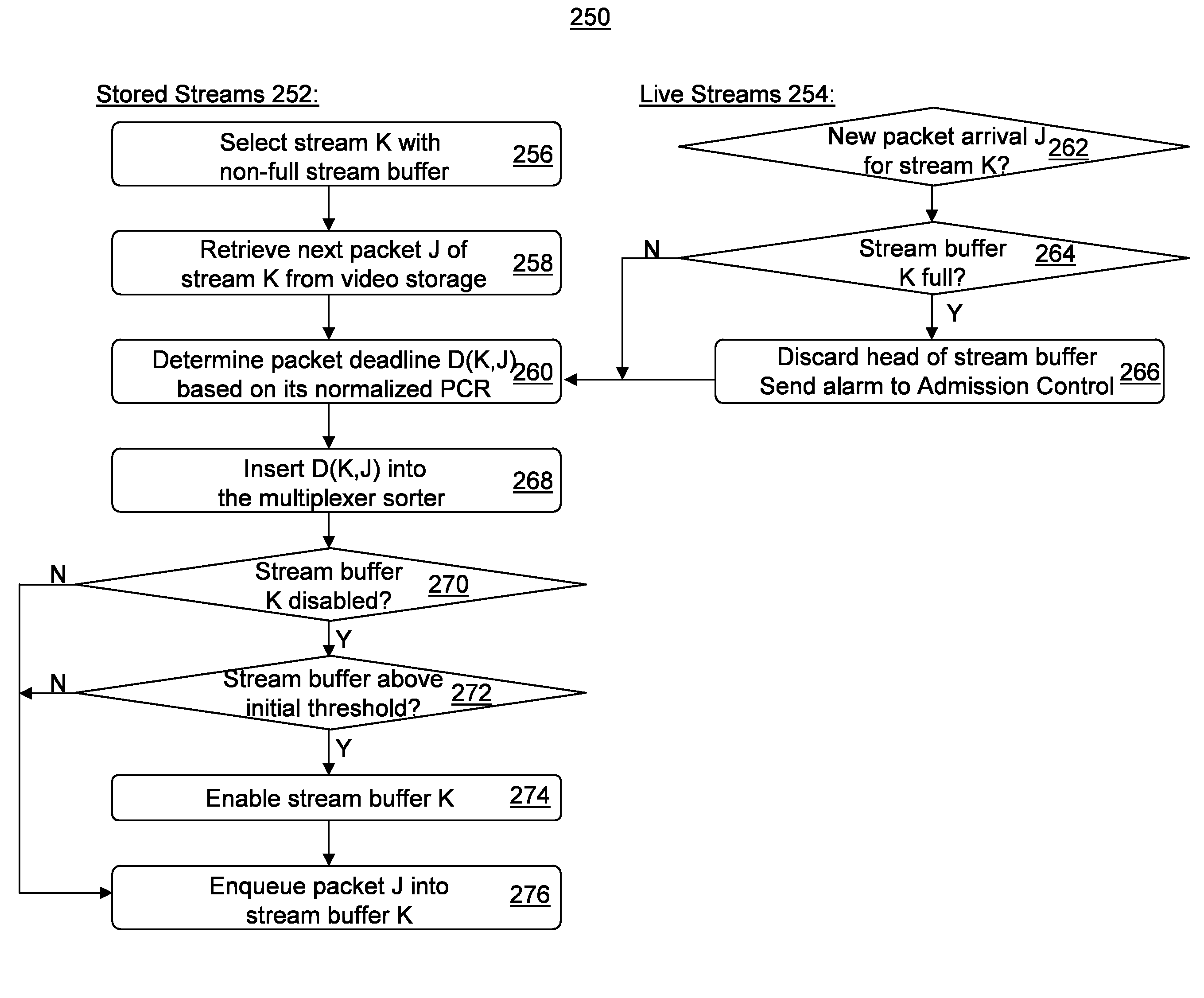 Statistical multiplexing of compressed video streams