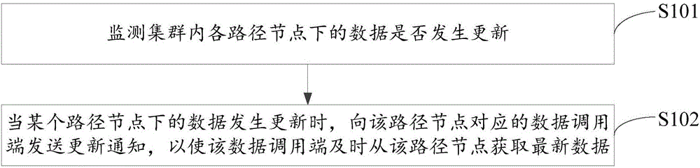 Data update method, device, data calling side and data update system