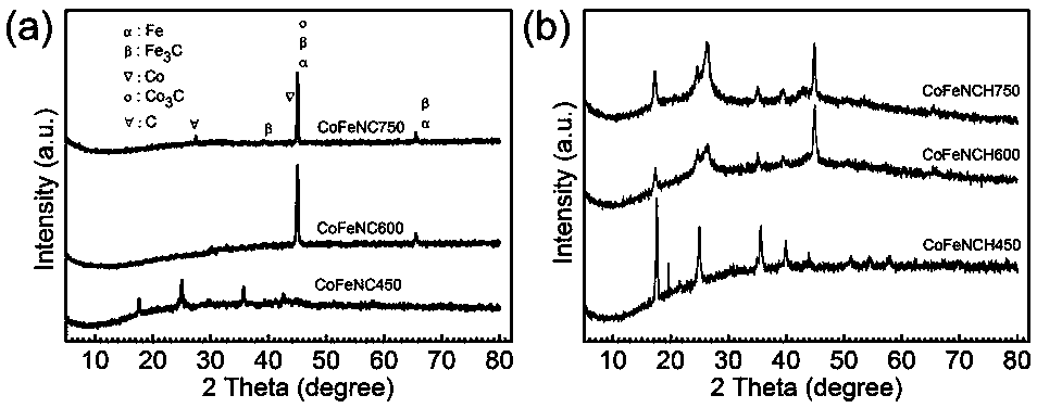 Water electrolysis hydrogen production catalyst and preparation method thereof