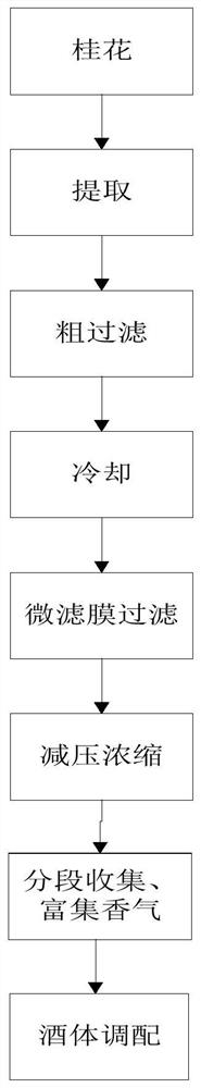 Method for comprehensively utilizing active ingredients and fragrance of osmanthus fragrans