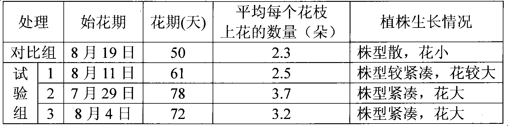 Method for improving ornamental value of torenia fournieri