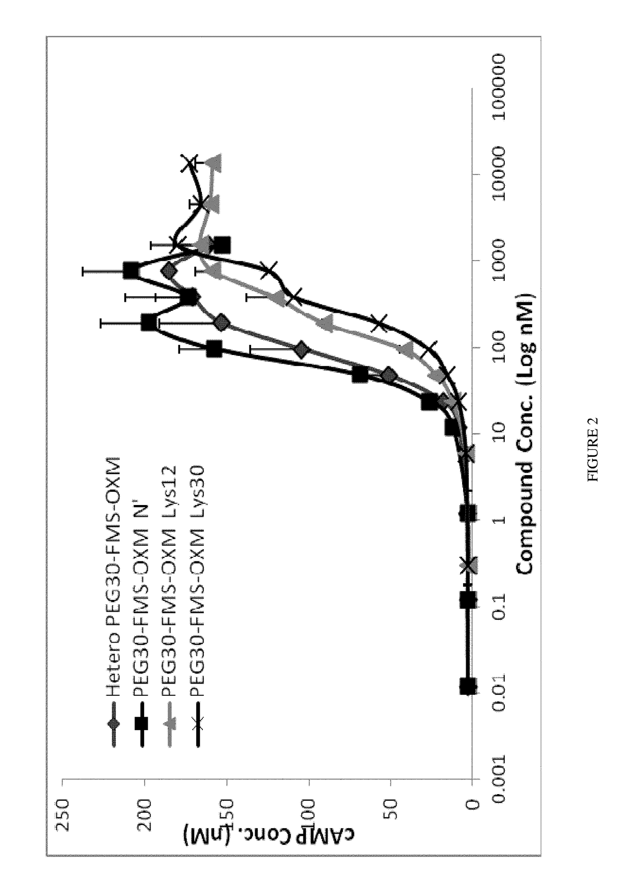 Pegylated OXM variants