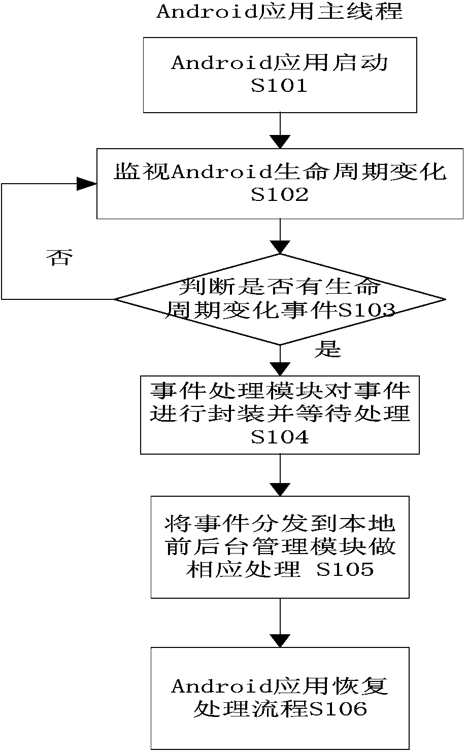 System and method for Android platform to be compatible with local code OpenGL program