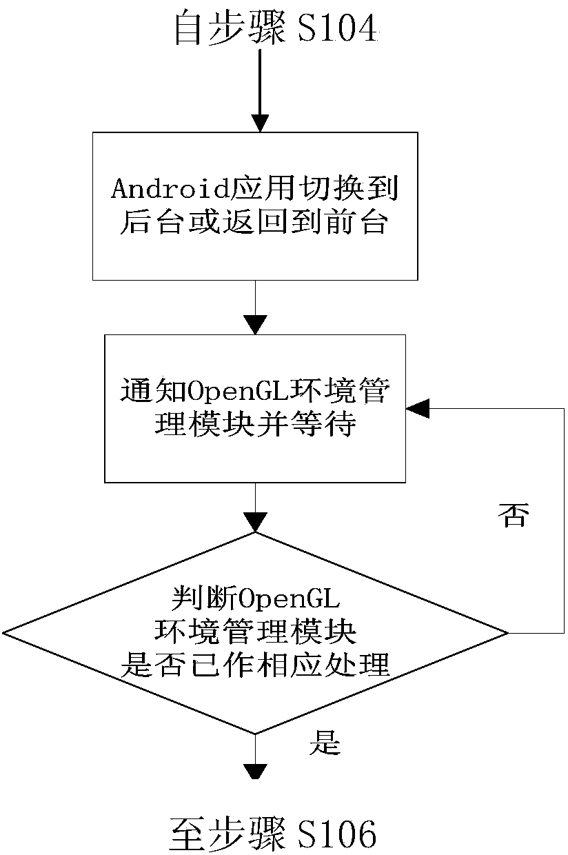 System and method for Android platform to be compatible with local code OpenGL program