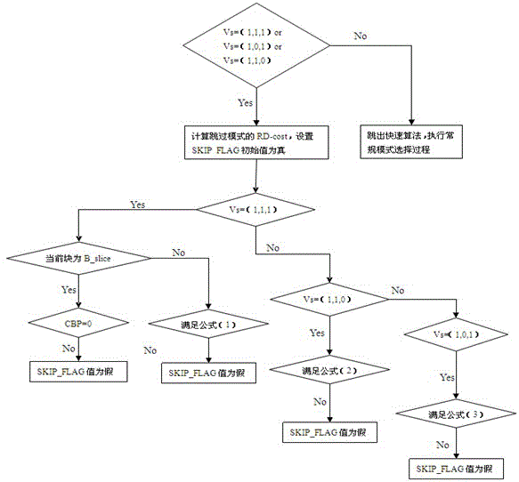 Quick pre-skip mode determining method in H.264/SVC (H.264/Scalable Video Coding)