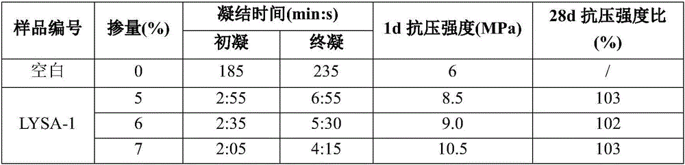 High-stability alkali-free chloride-free liquid accelerator and preparation method thereof