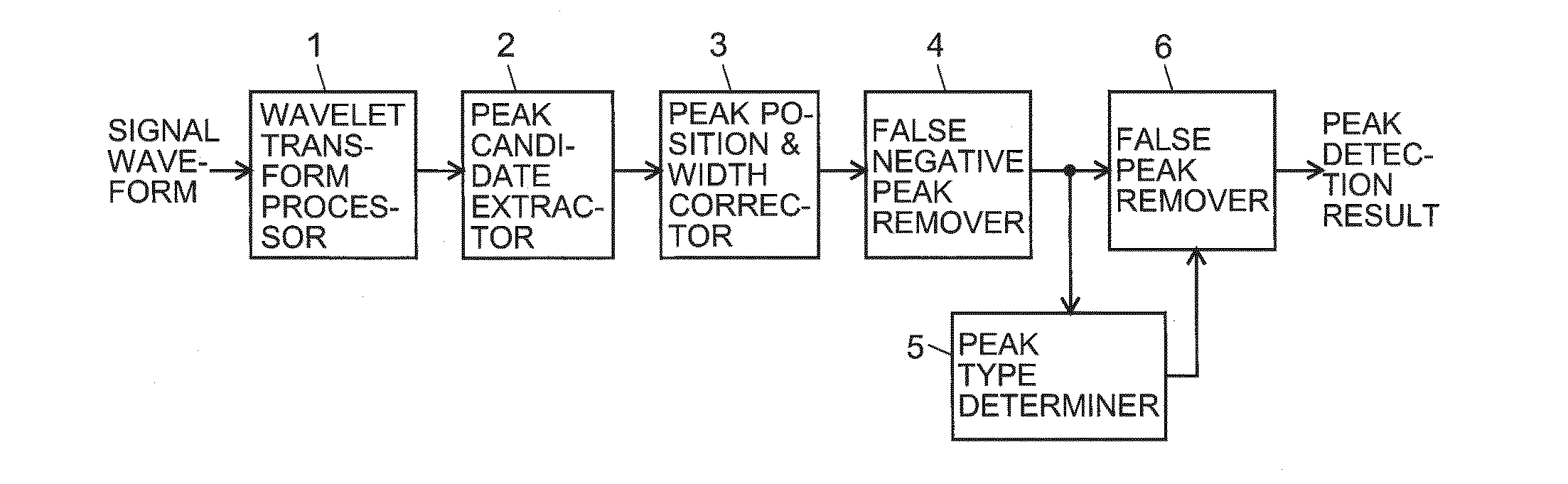 Peak detection method