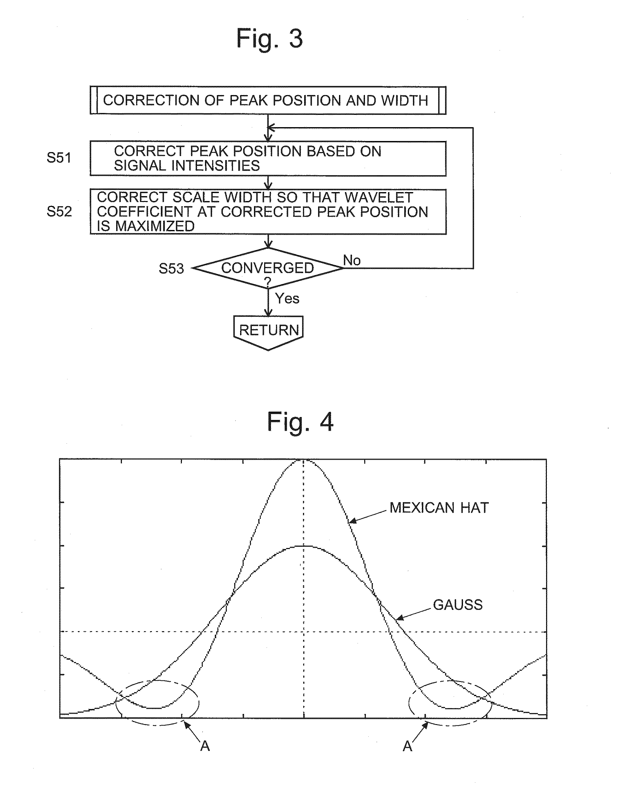 Peak detection method