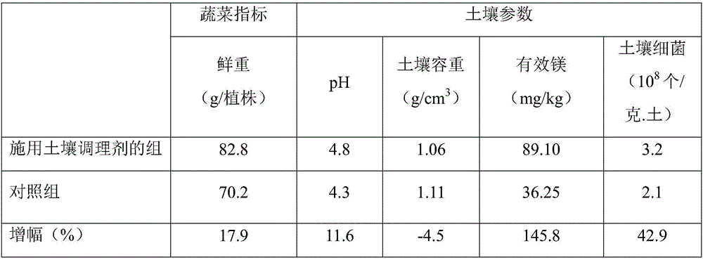 Multi-effect suspended-state acidic soil conditioner and preparation method thereof