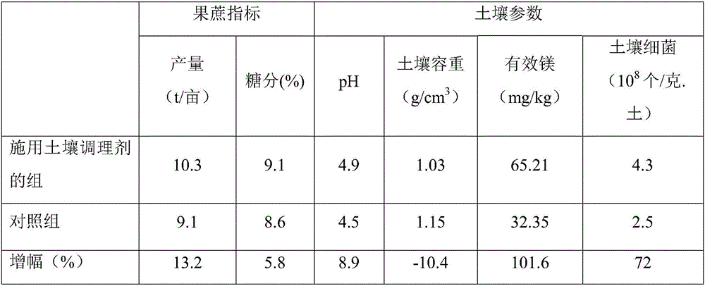 Multi-effect suspended-state acidic soil conditioner and preparation method thereof