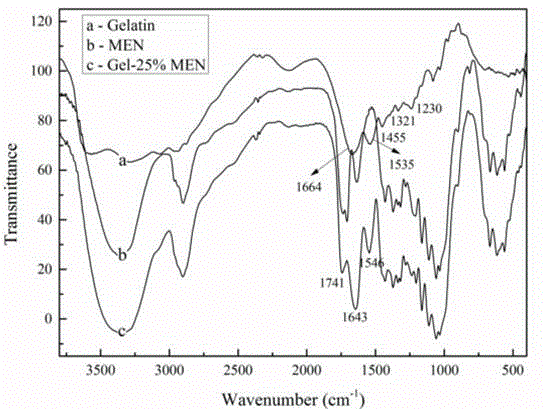 Cellulose chemical crosslinking based gelatin film and preparation method thereof