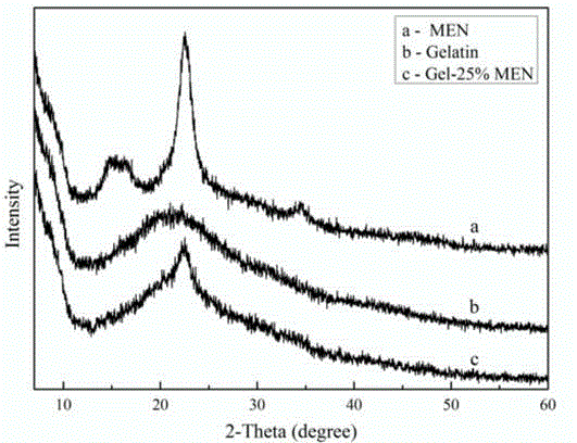 Cellulose chemical crosslinking based gelatin film and preparation method thereof