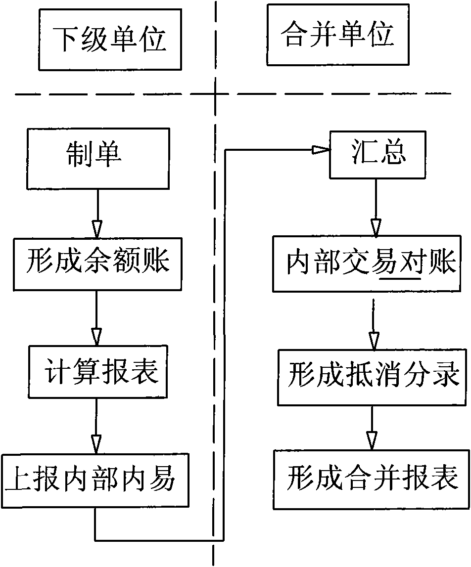 Method for designing group financial combination system based on real-time account incorporation