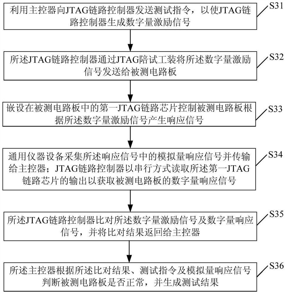 A circuit board test system and test method based on jtag link