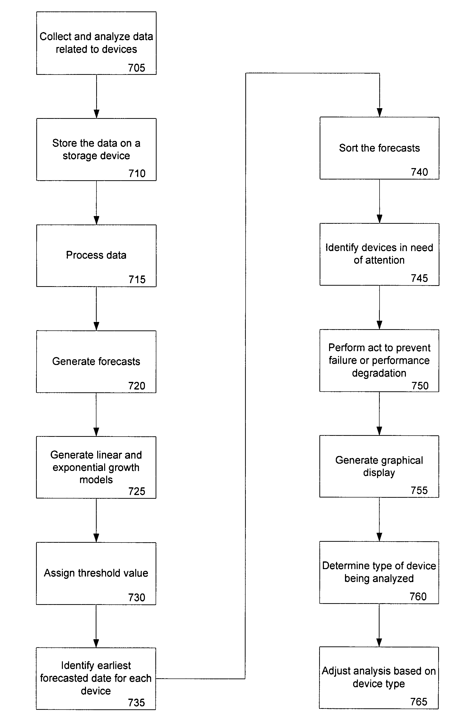 Managing the performance of an electronic device