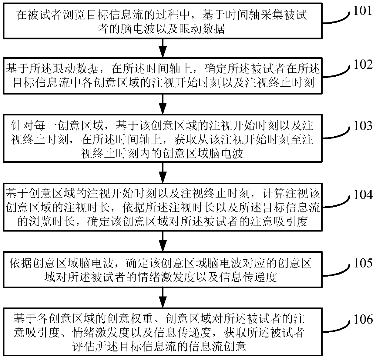 Method and device for assessing information flow creativity