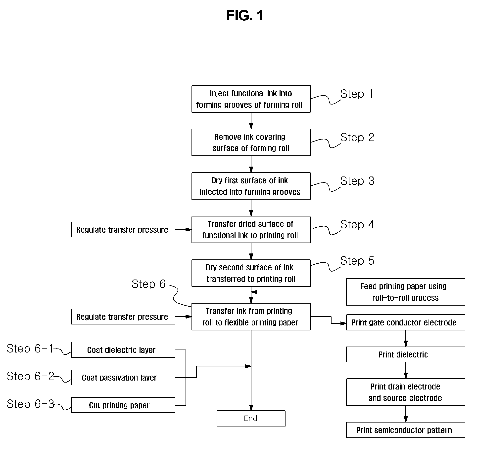 Method and apparatus for manufacturing electronic device using roll-to-roll rotary pressing process