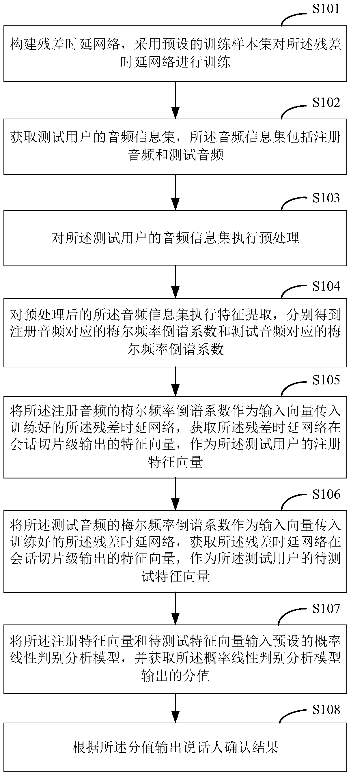 Speaker confirmation method and device based on residual time delay network, equipment and medium