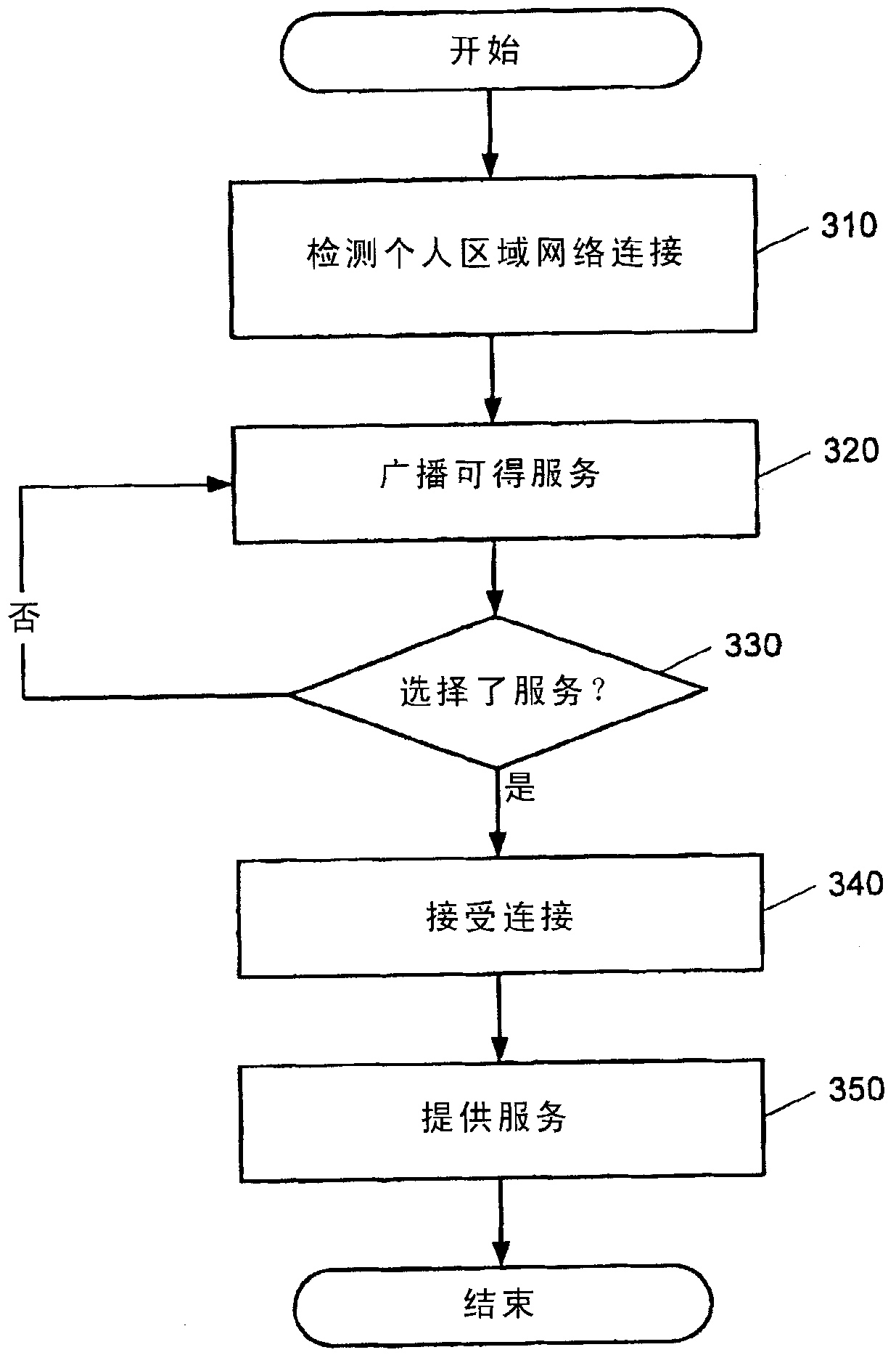 Service discovery funtionality utilizing personal area network protocols